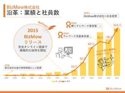 BizMow株式会社の画像・写真